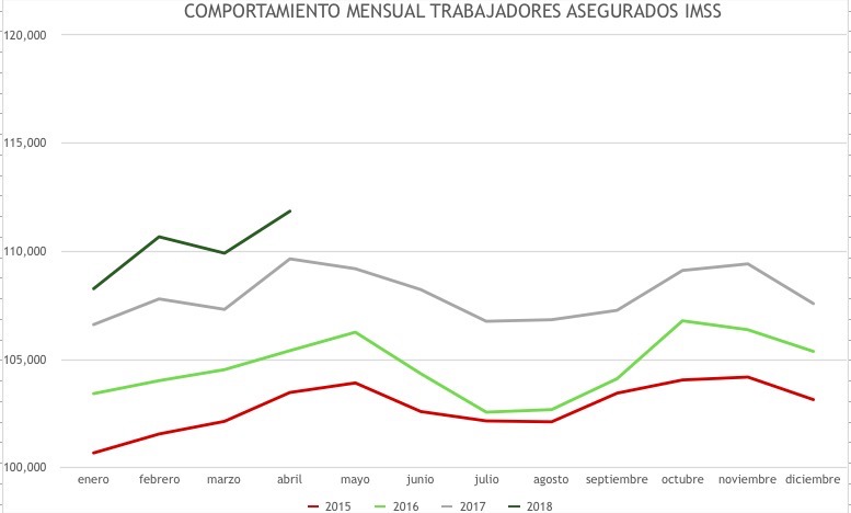 Se consolida generación de empleos en Cajeme Se consolida generación de empleos en Cajeme
