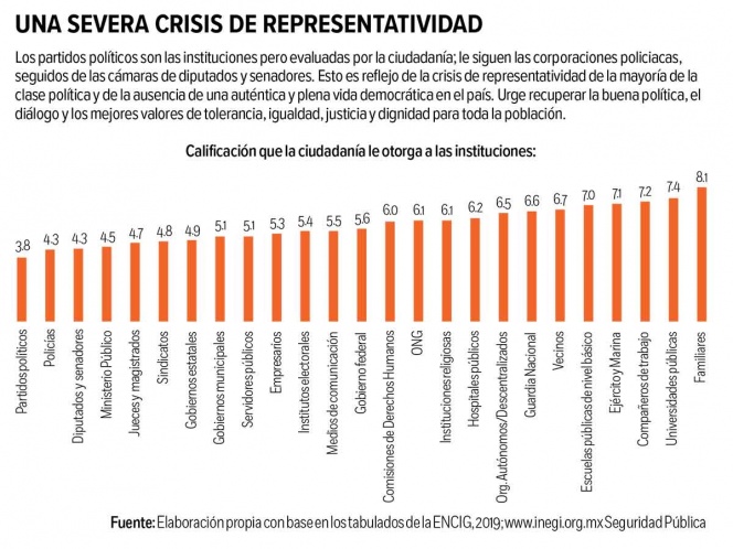 Instituciones poco confiables; encuesta del INEGI Instituciones poco confiables; encuesta del INEGI