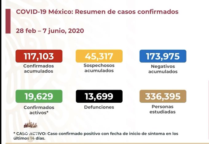 Asciende a 13,699 la cifra de muertos por COVID-19 en México; van 117,103 casos confirmados Asciende a 13,699 la cifra de muertos por COVID-19 en México; van 117,103 casos confirmados