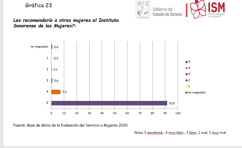 Califican usuarias el trabajo del ISM Califican usuarias el trabajo del ISM