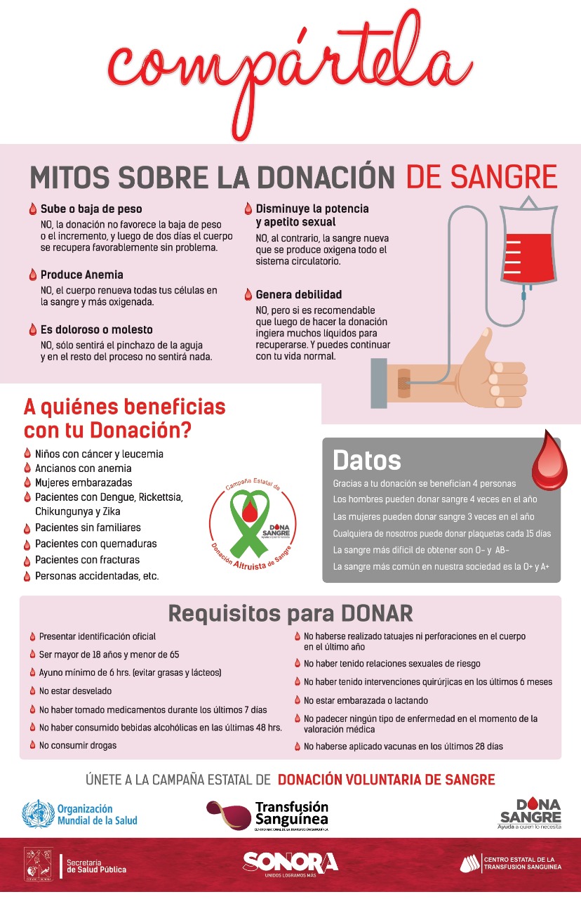 Alrededor de 30 mil personas donaron sangre en 2020: Salud Sonora