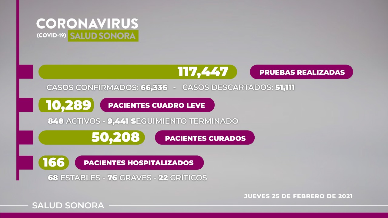 Registra Sonora 117 nuevos casos y 13 defunciones más por COVID-19