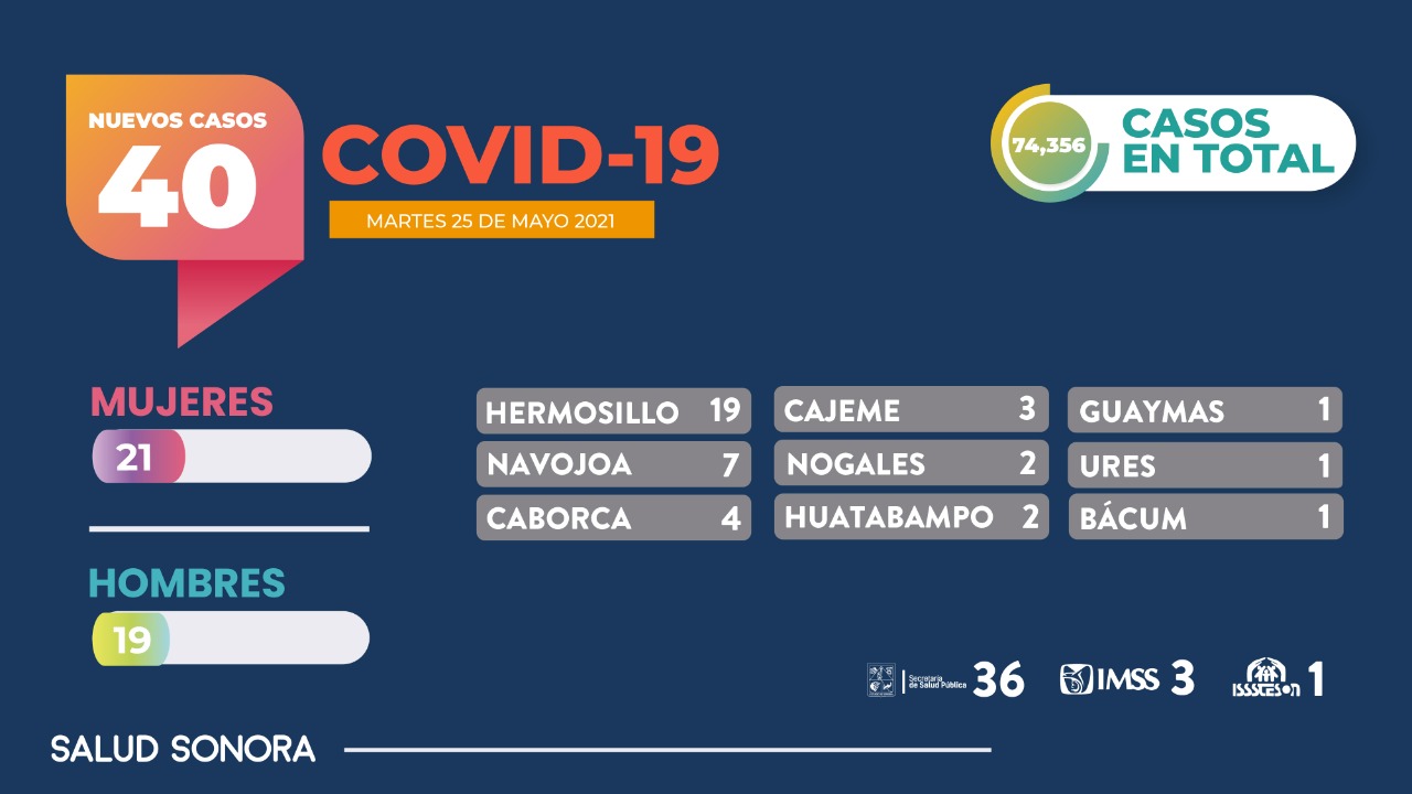 Confirma Secretaría de Salud 40 nuevos casos y 2 defunciones por COVID-19 en Sonora