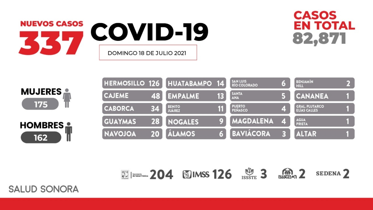 Sonora ha tenido más de 80 mil casos desde el inicio de la pandemia: Enrique Clausen Sonora ha tenido más de 80 mil casos desde el inicio de la pandemia: Enrique Clausen