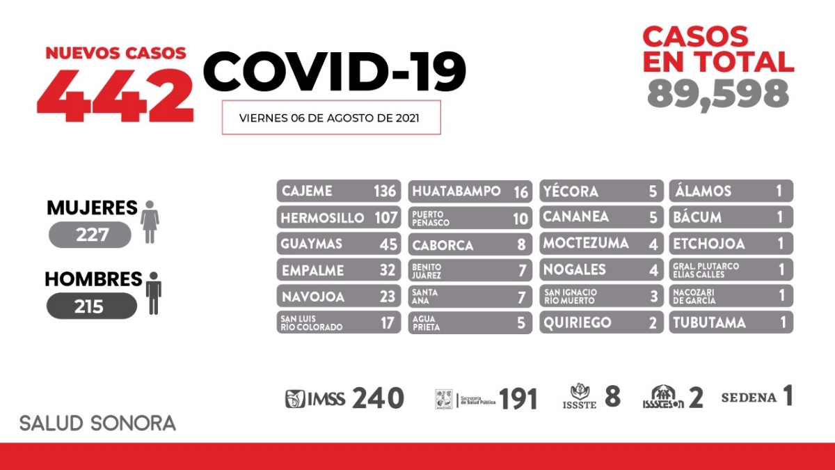 Registra Sonora 15 defunciones y 442 nuevos casos por COVID-19 Registra Sonora 15 defunciones y 442 nuevos casos por COVID-19