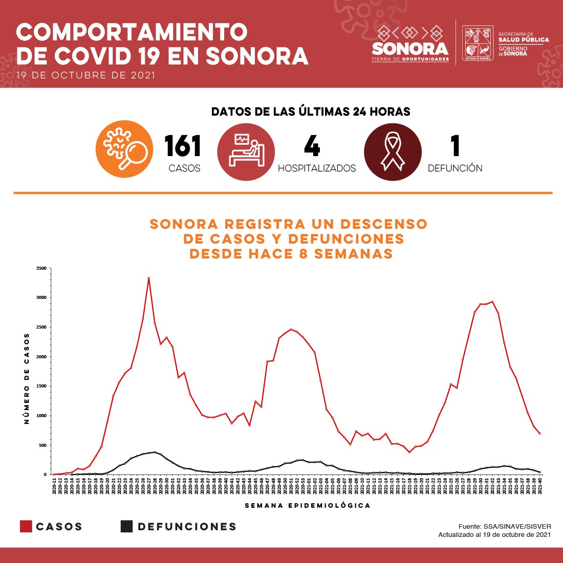 Confirma Salud Sonora 161 casos y 1 defunción por Covid-19 Confirma Salud Sonora 161 casos y 1 defunción por Covid-19