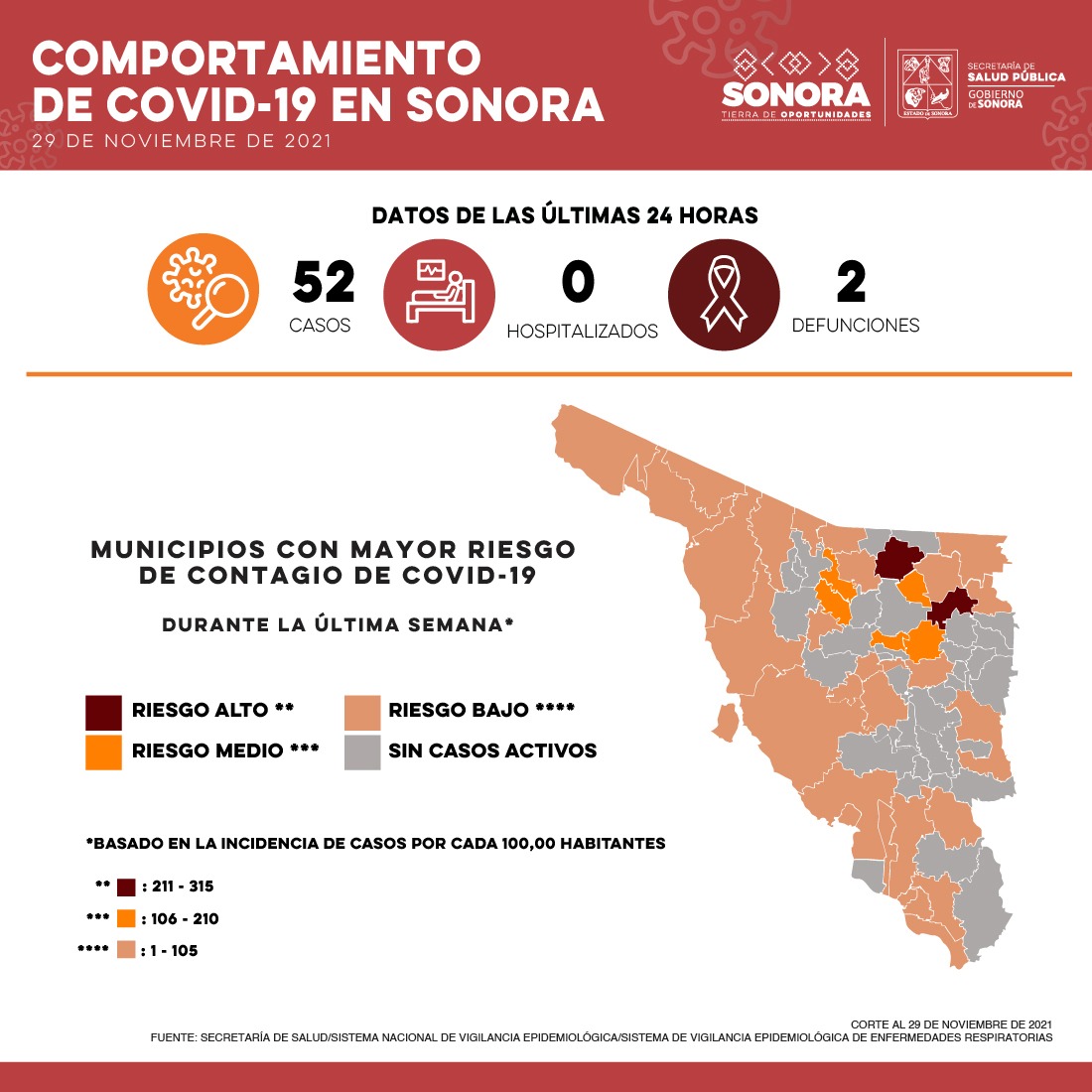 Informa Secretaría de Salud 52 casos y dos defunciones por Covid-19 Informa Secretaría de Salud 52 casos y dos defunciones por Covid-19