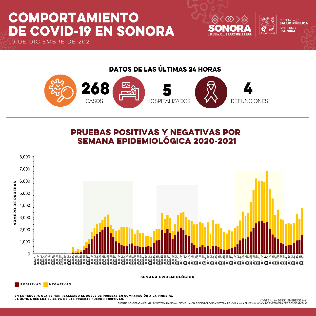 Secretaría de Salud confirmó 268 casos y cuatro defunciones