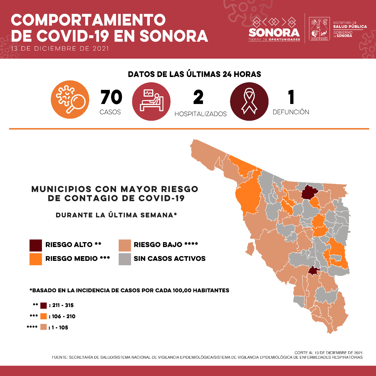 Informa Salud Sonora 70 casos y una defunción por Covid-19