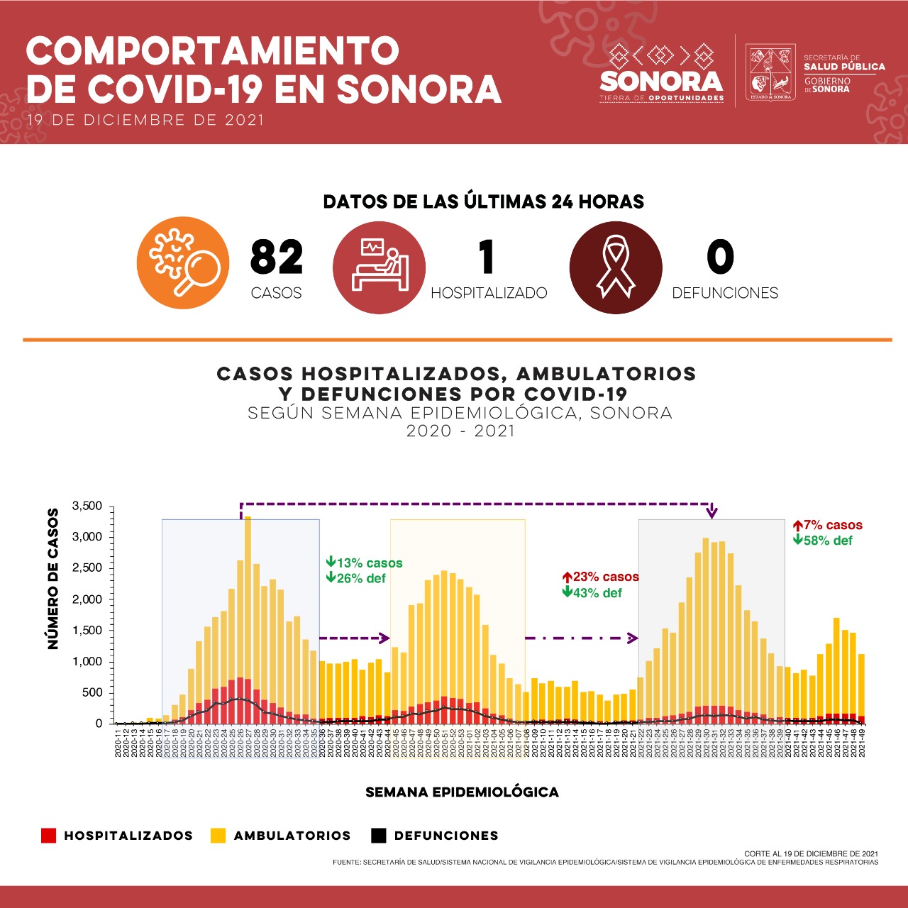 Sonora suma 82 casos de Covid-19 Sonora suma 82 casos de Covid-19