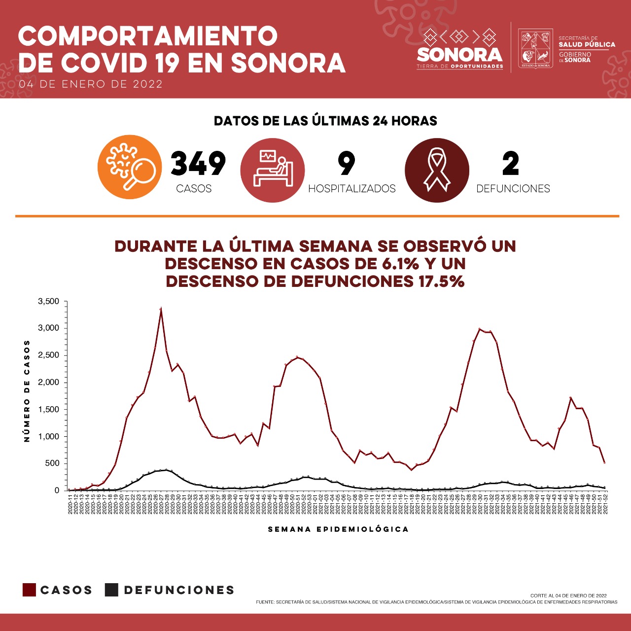 En Sonora suman 349 casos y dos defunciones por Covid-19