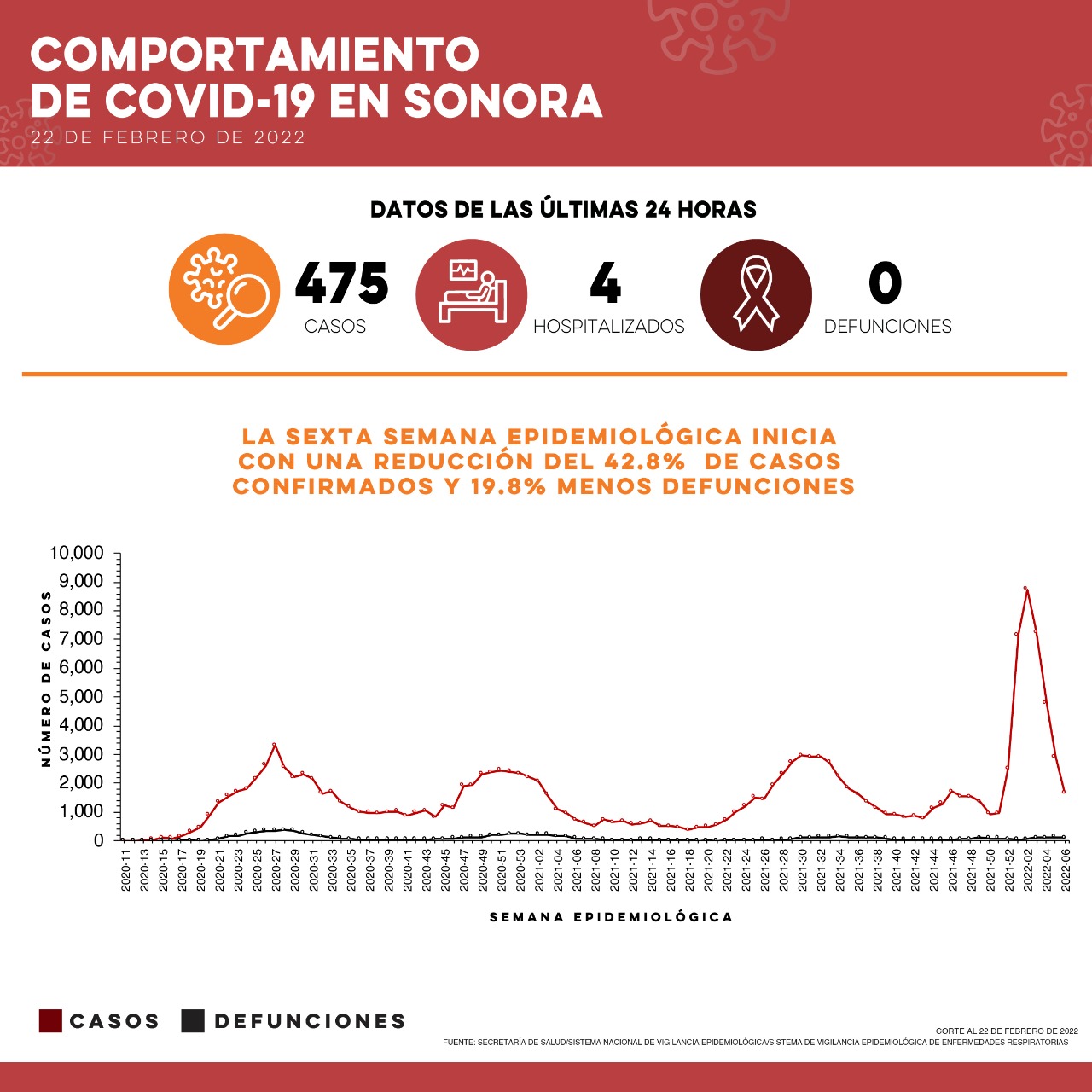 Reporta Secretaría de Salud 475 casos y cero defunciones por Covid-19