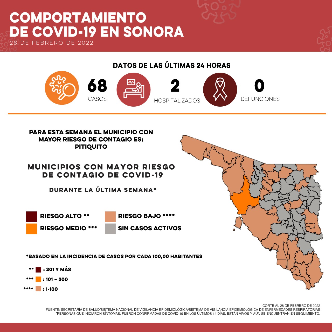 Reporta Secretaría de Salud 68 casos y cero defunciones por Covid-19
