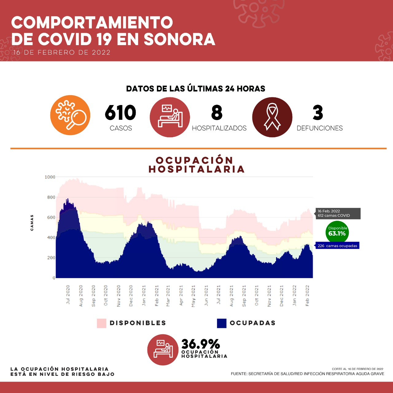 Reporta Salud Sonora 610 casos y tres defunciones por Covid-19 Reporta Salud Sonora 610 casos y tres defunciones por Covid-19