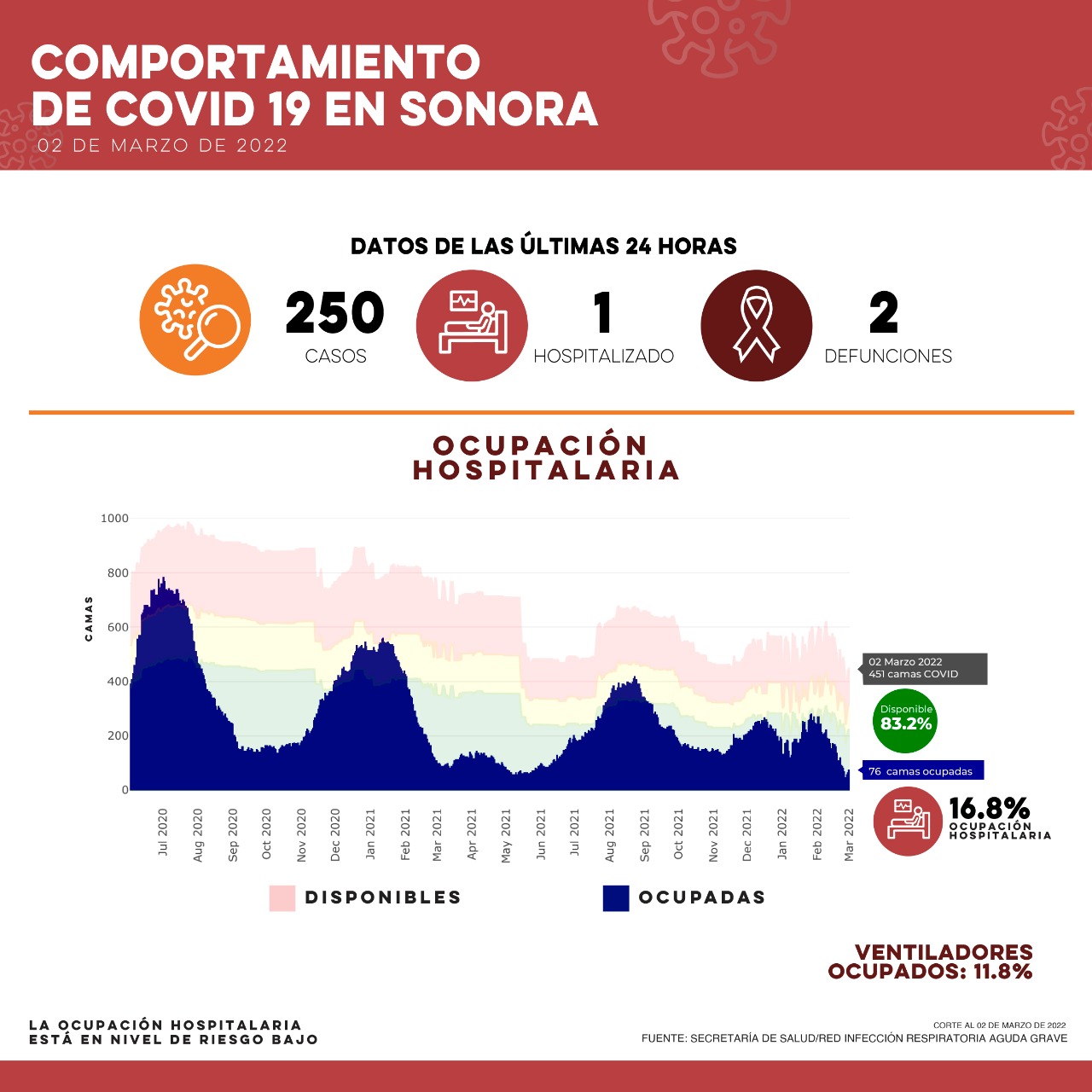 Se registran 250 nuevos casos y dos defunciones por Covid-19
