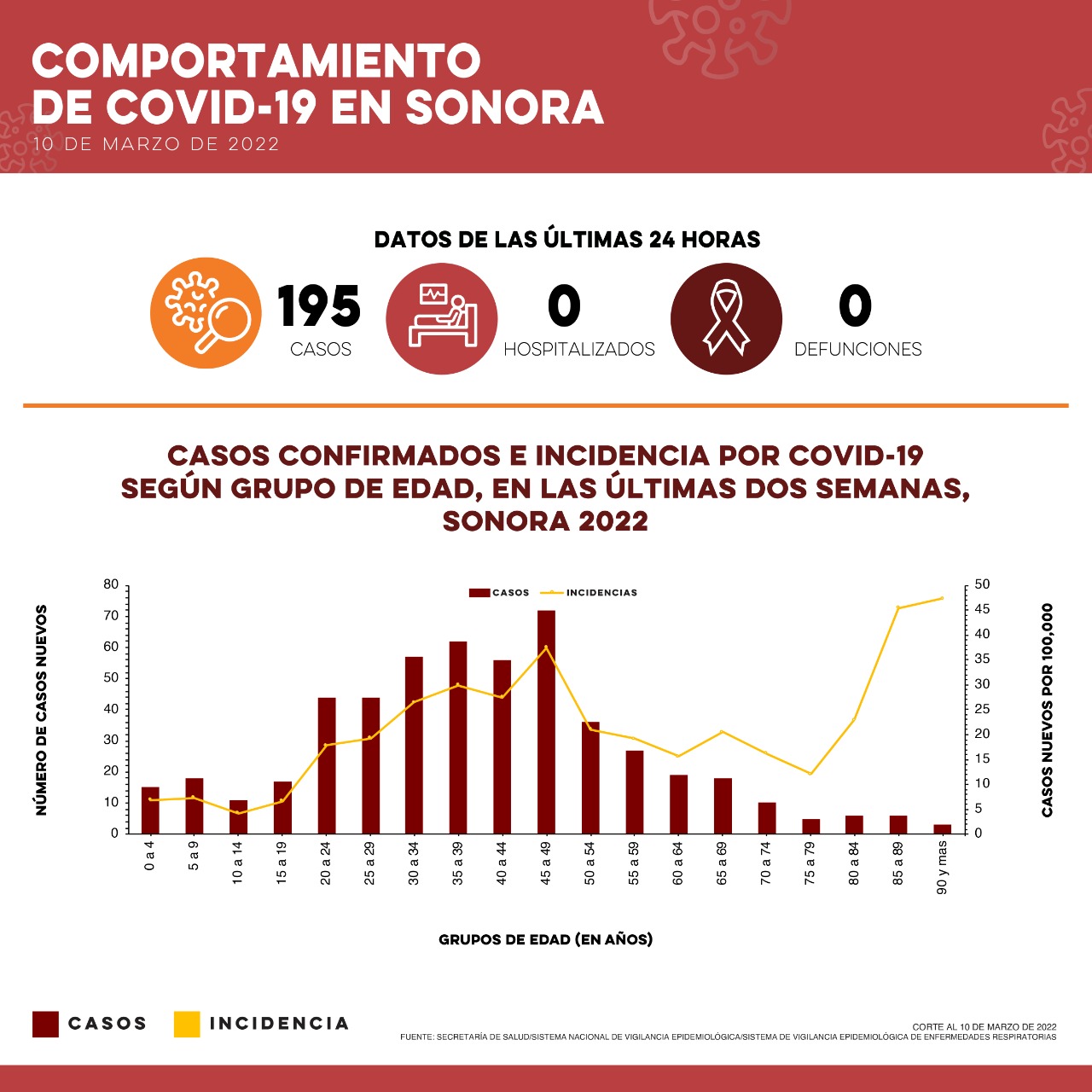 Confirma Secretaría de Salud 195 casos y cero defunciones por Covid-19 Confirma Secretaría de Salud 195 casos y cero defunciones por Covid-19