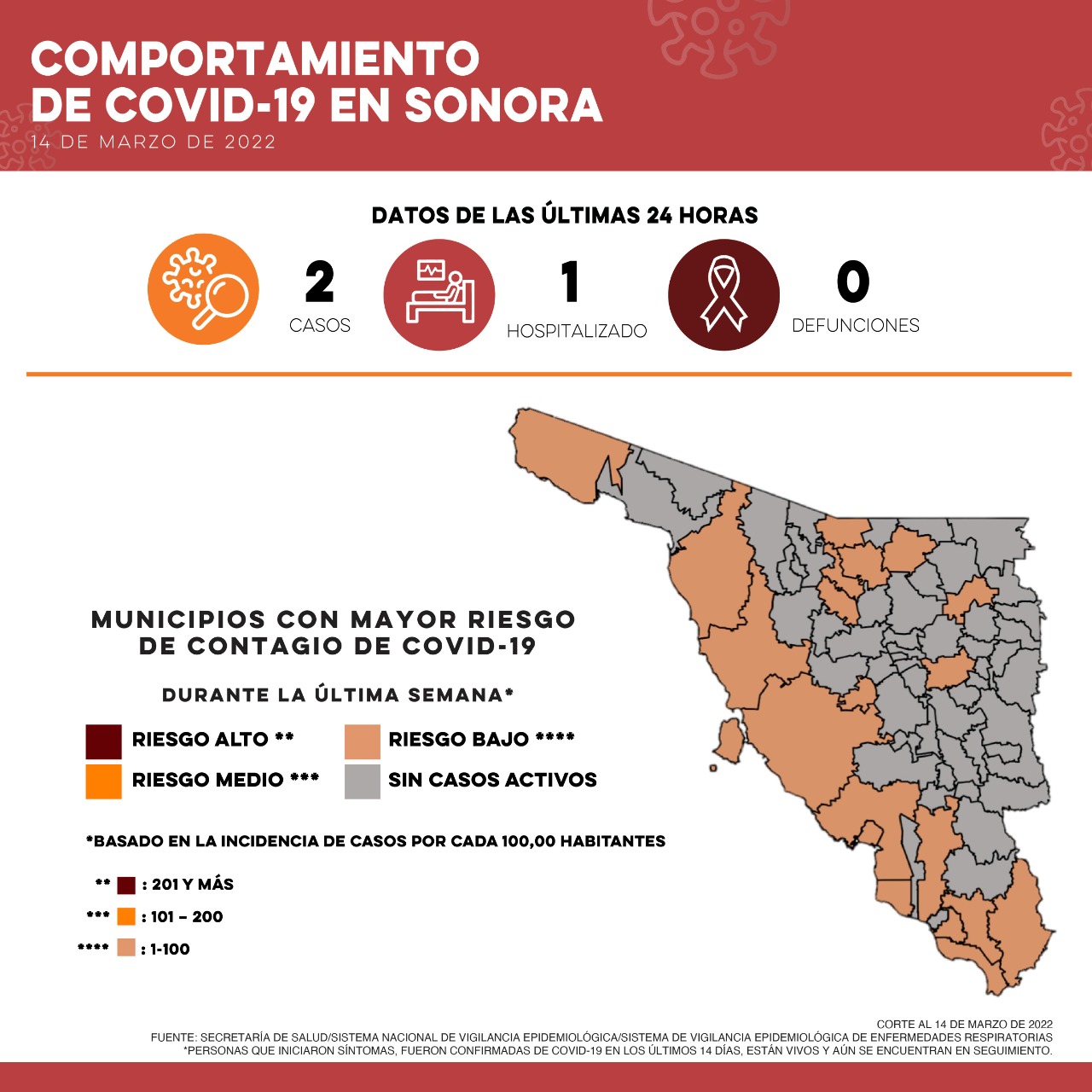 Confirma Secretaría de Salud dos casos y ninguna defunción por Covid-19