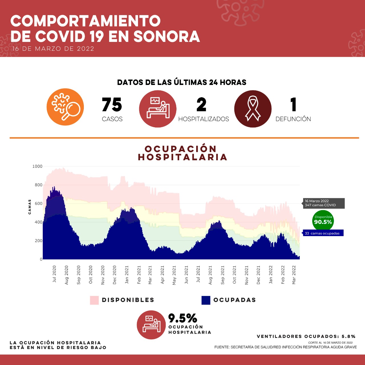 Confirma Secretaría de Salud 75 casos y una defunción por Covid-19