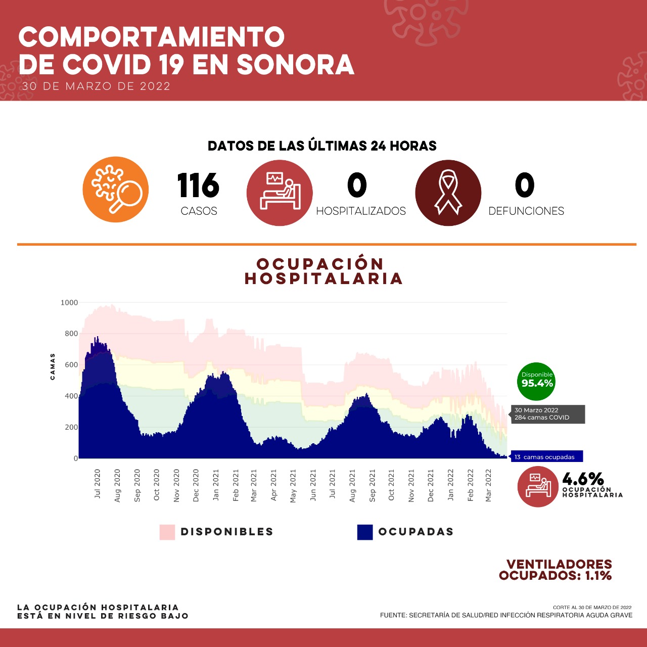 Confirma Salud Sonora 116 casos y ninguna defunción por Covid-19