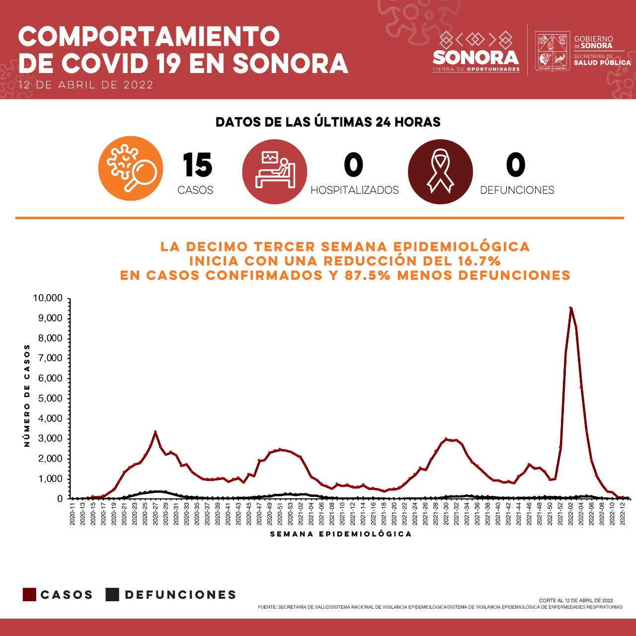 Confirma Secretaría de Salud 15 casos y ninguna defunción por Covid-19