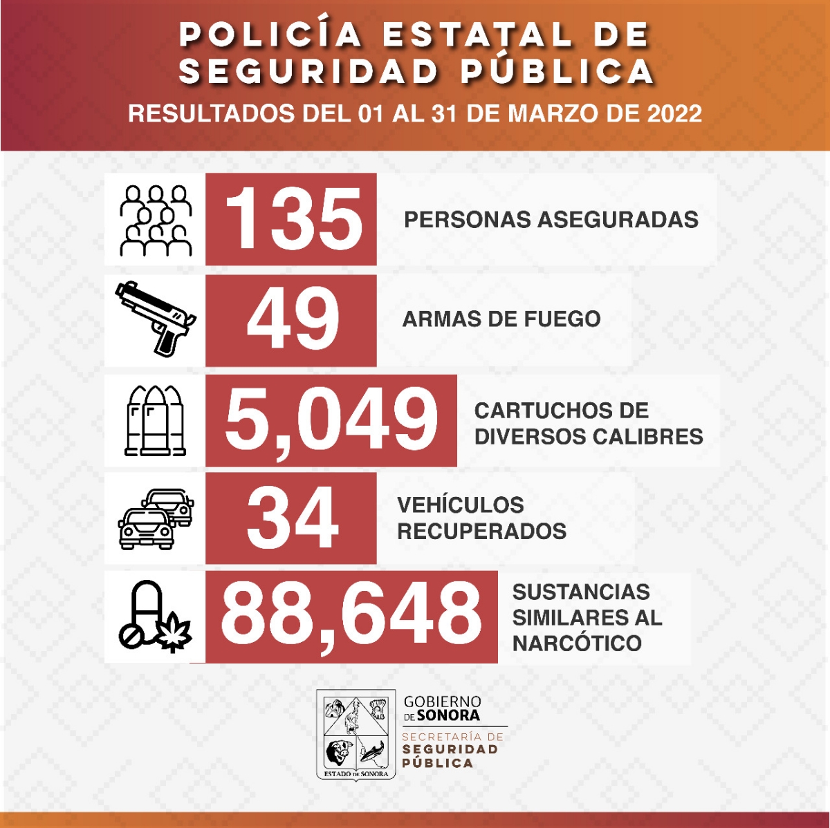 Operativo de la Policía Estatal realiza 135 aseguramientos en municipios de Sonora
