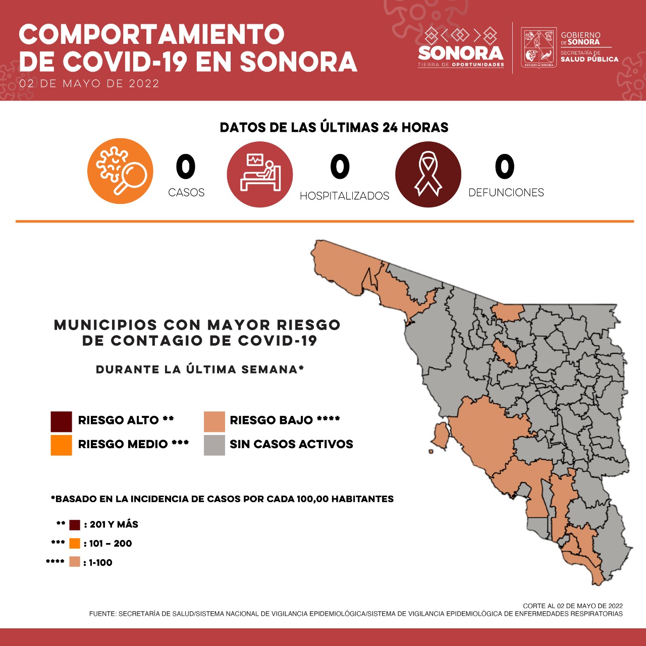 Salud Sonora no reporta casos ni defunciones por Covid-19