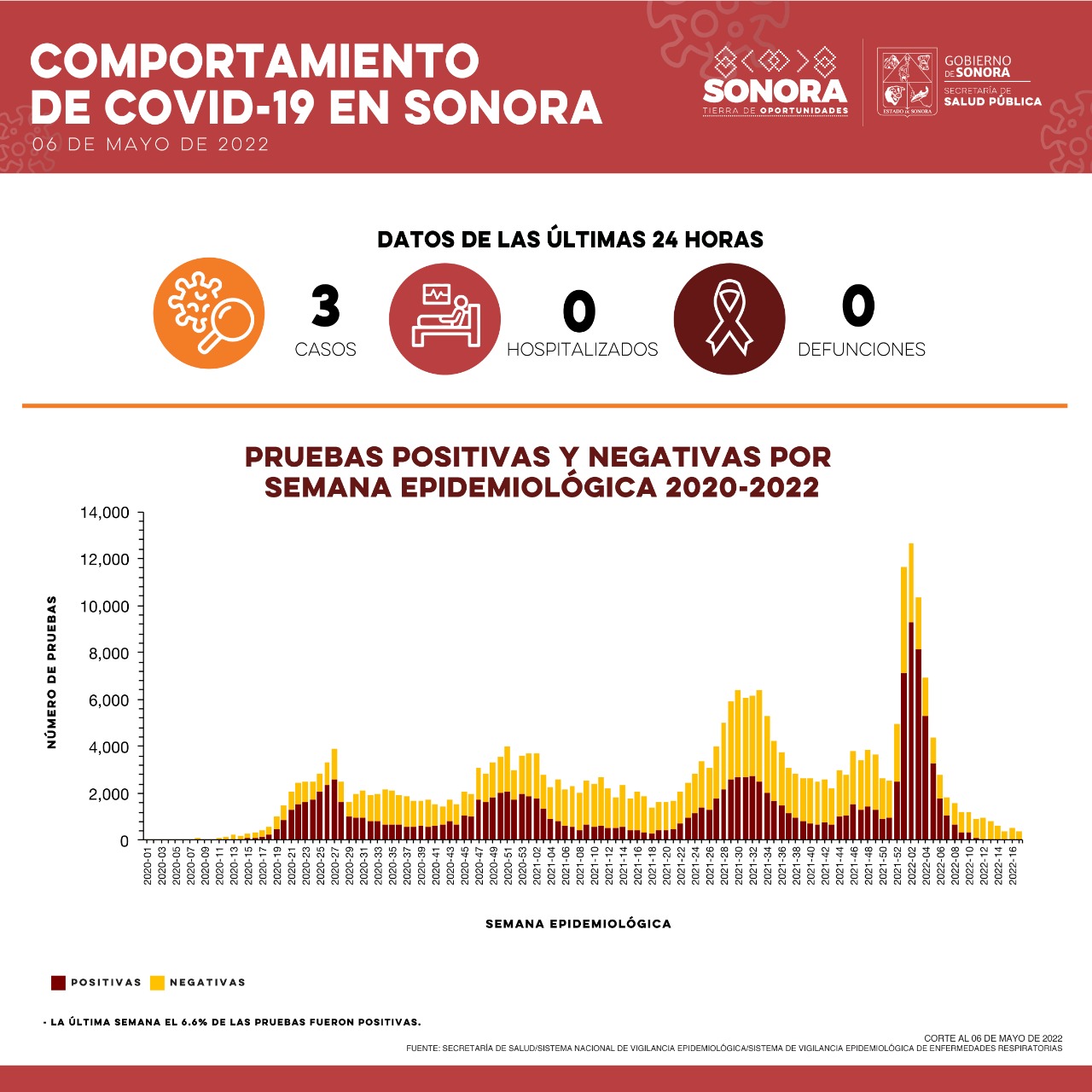 Reporta Salud Sonora tres casos y ninguna defunción por Covid-19 Reporta Salud Sonora tres casos y ninguna defunción por Covid-19