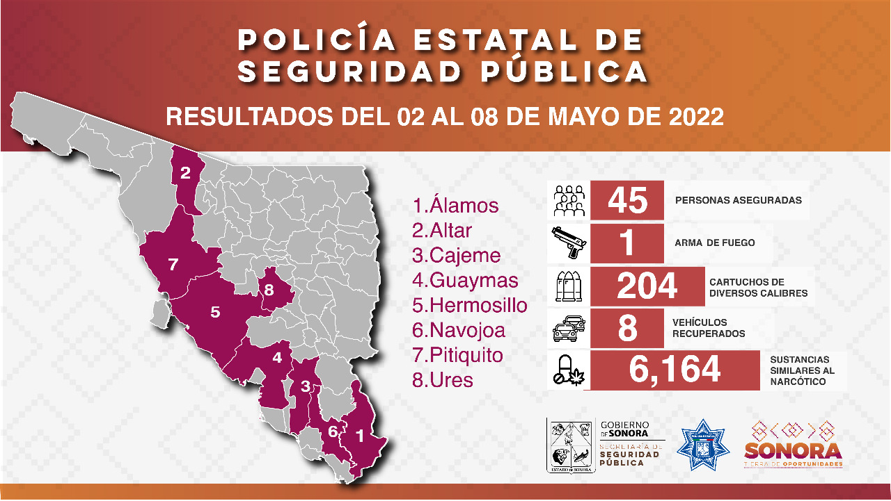 Aseguran en Sonora a 45 personas durante operativos de la Policía Estatal