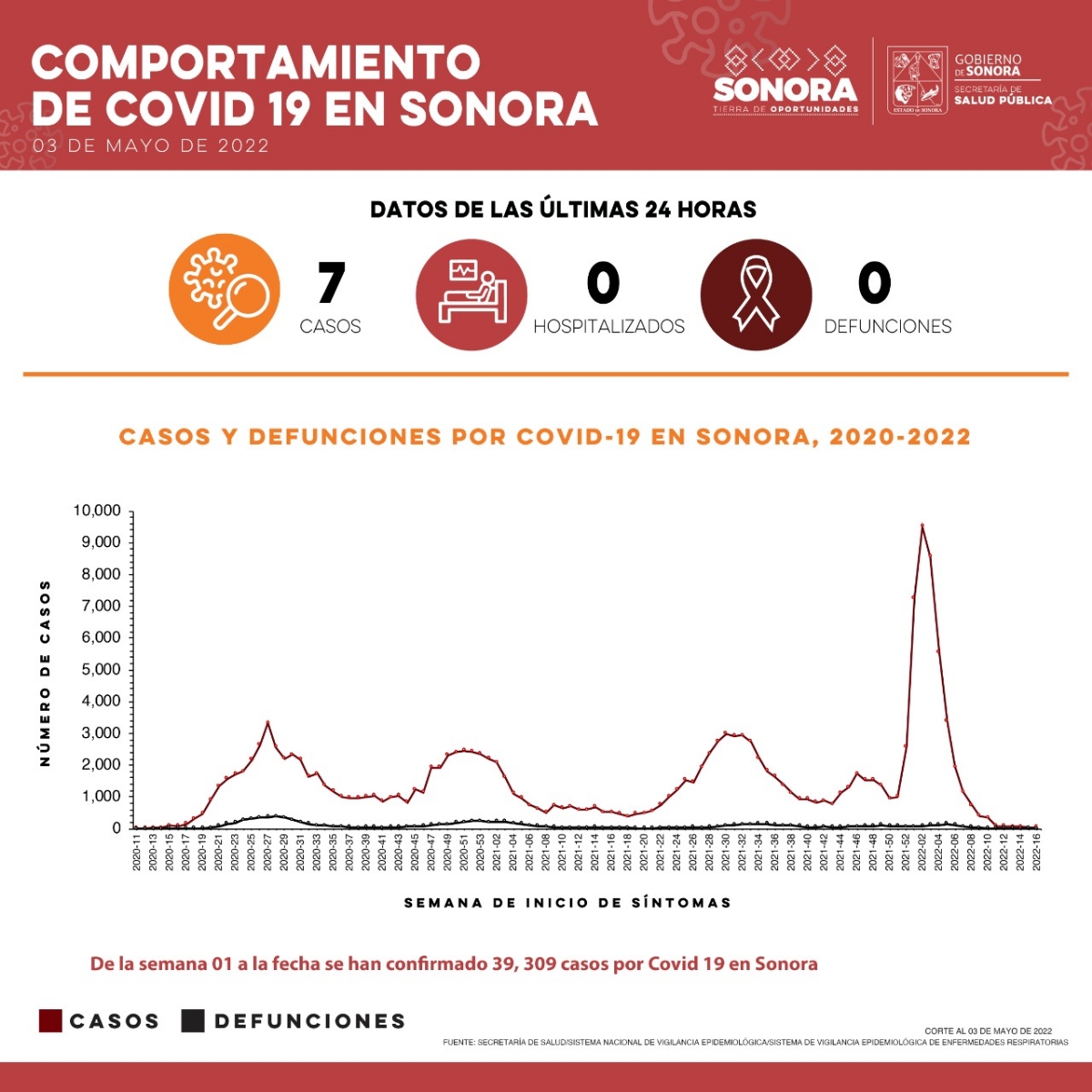 Confirma Salud Sonora siete casos y ninguna defunción por Covid-19 Confirma Salud Sonora siete casos y ninguna defunción por Covid-19
