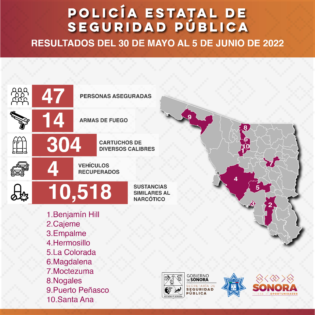 Policía Estatal registra 47 aseguramientos de personas en semana de operativos en Sonora