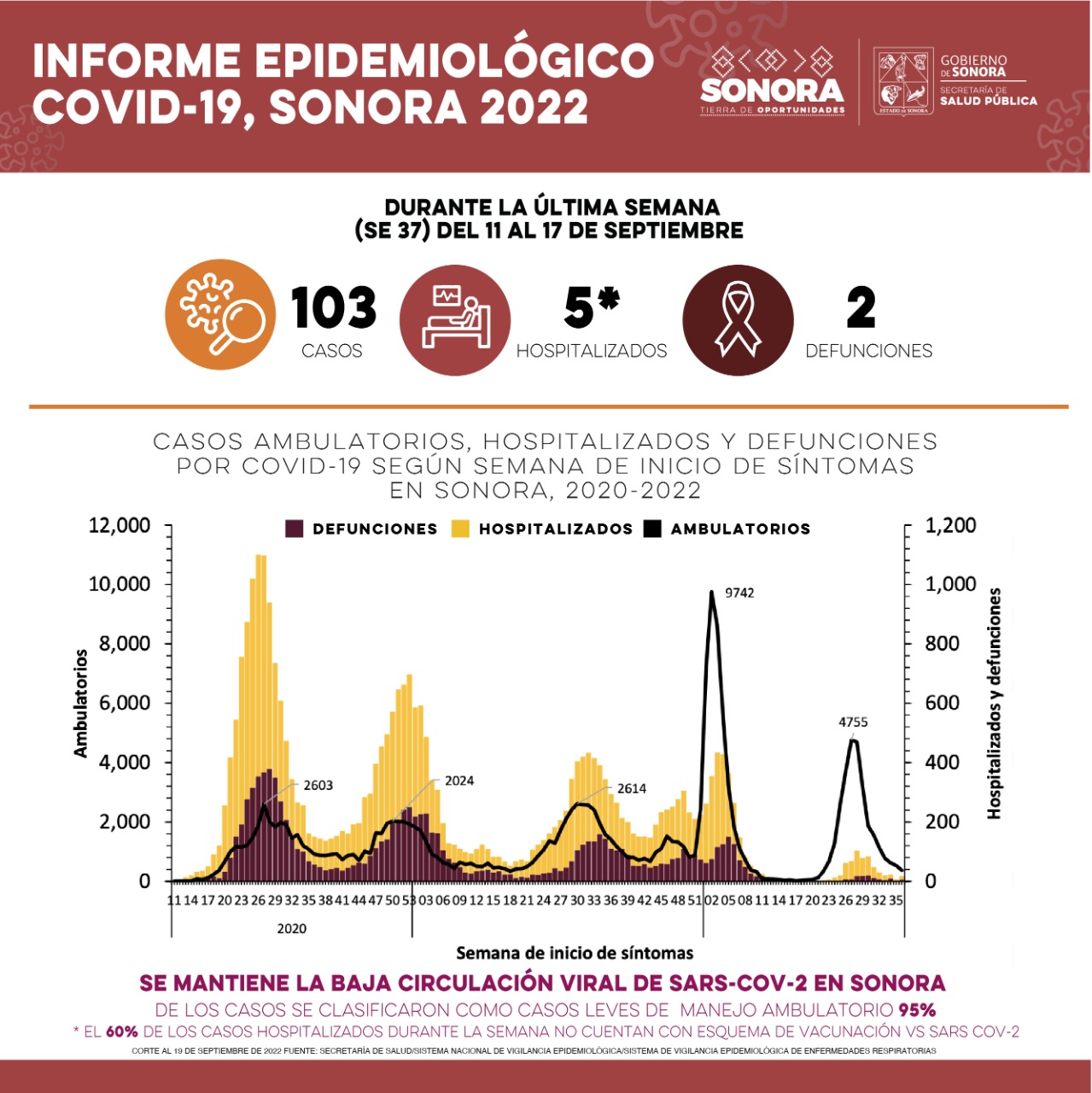 Salud Sonora confirma 103 nuevos casos de Covid-19 y dos defunciones