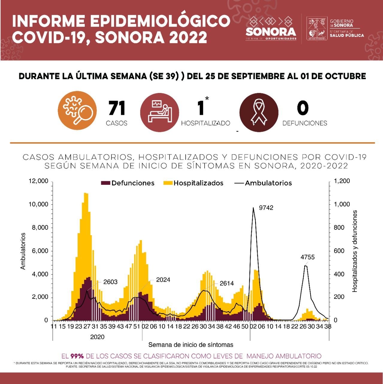 Siguen a la baja casos y defunciones por Covid-19: Secretaría de Salud