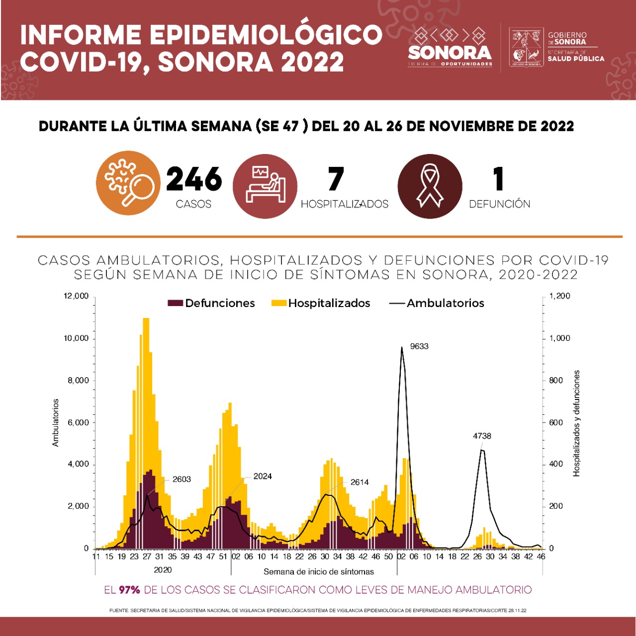 Confirma Salud Sonora 246 nuevos casos de Covid-19