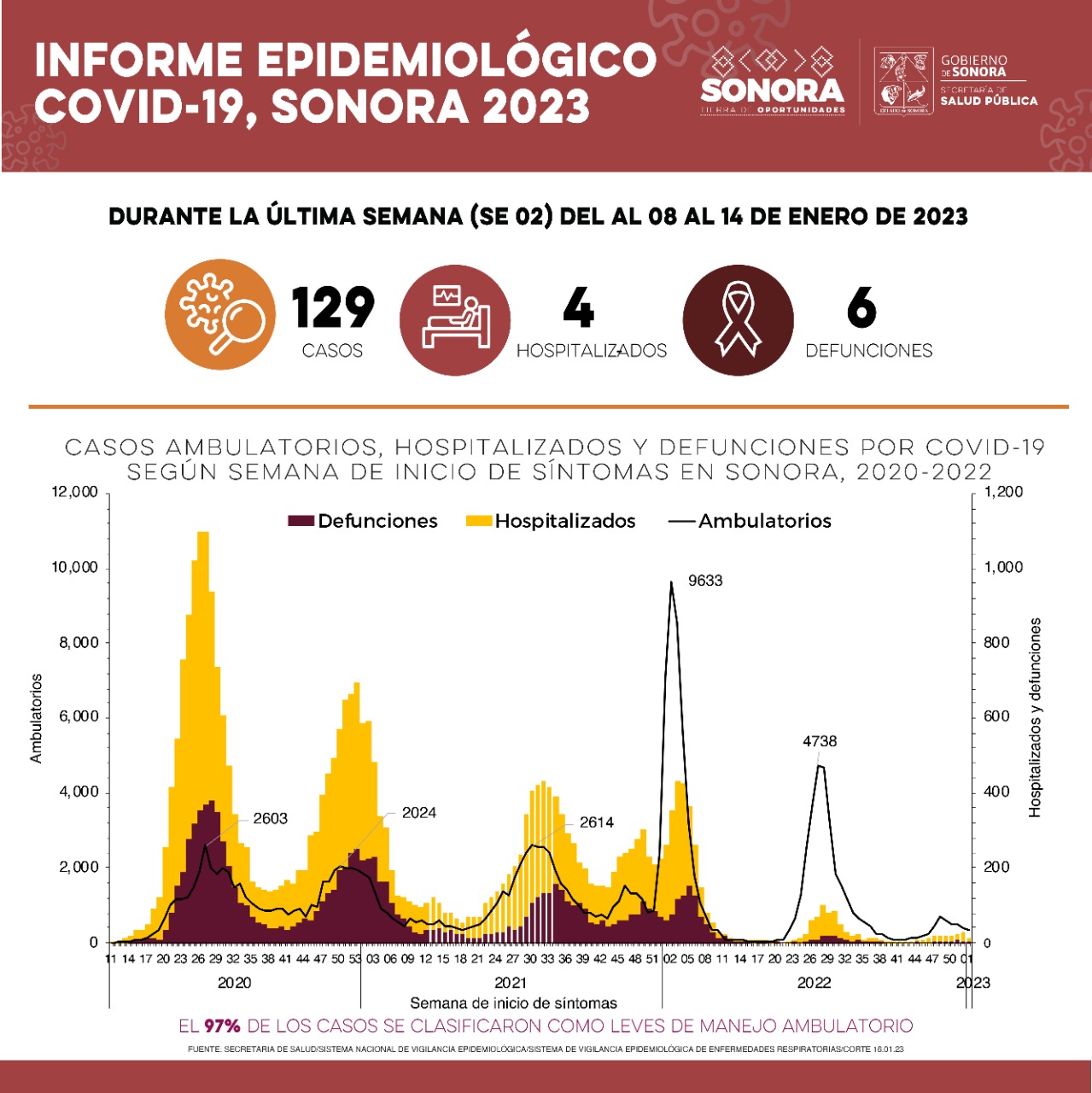 Salud Sonora confirma 129 casos más de Covid-19