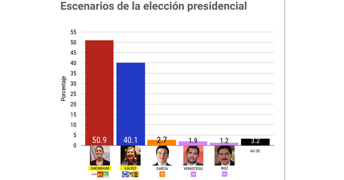 Xóchitl Gálvez se acerca a Claudia Sheinbaum, según encuesta de México Elige