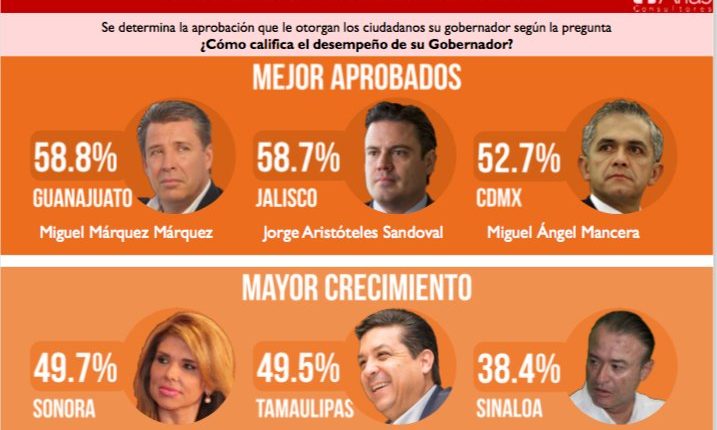 Crecen Claudia y Sonora