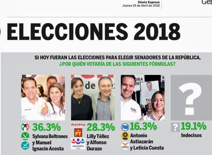 Aventajan Sylvana y Maloro contienda al Senado