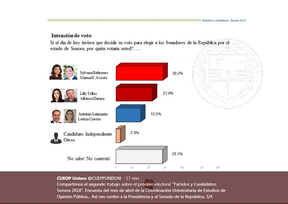 Sylvana y Maloro encabezan preferencia electoral: Coordinación Universitaria de Estudios Opinión Pública