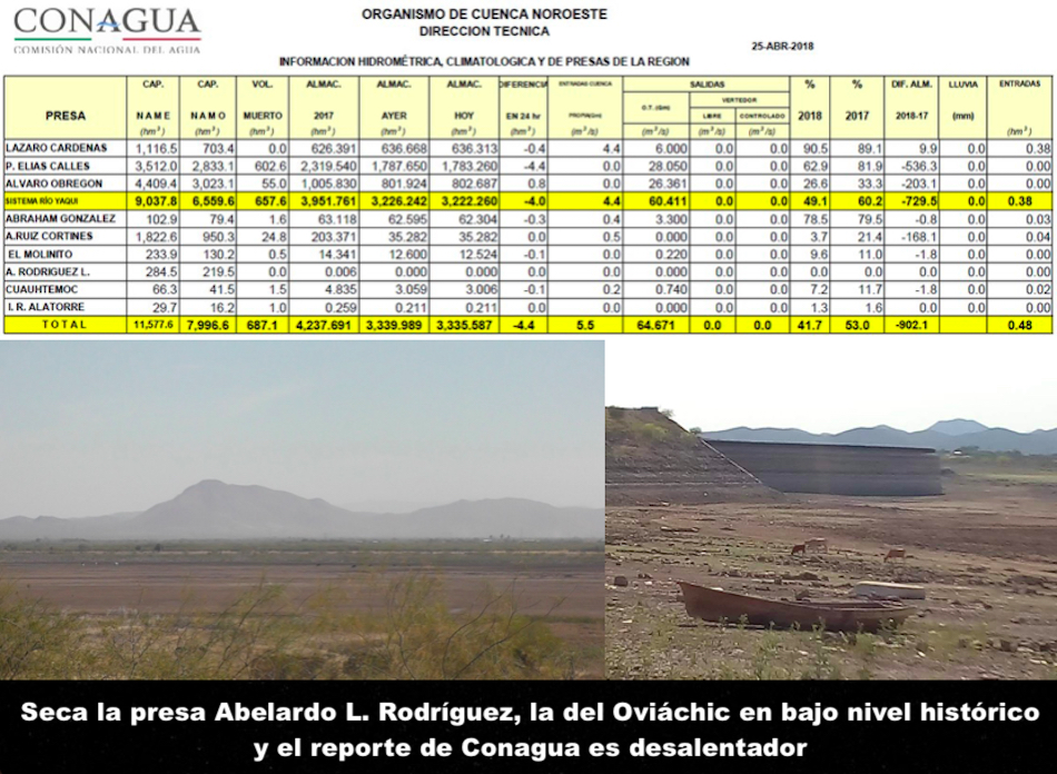 Se secan presas en Sonora