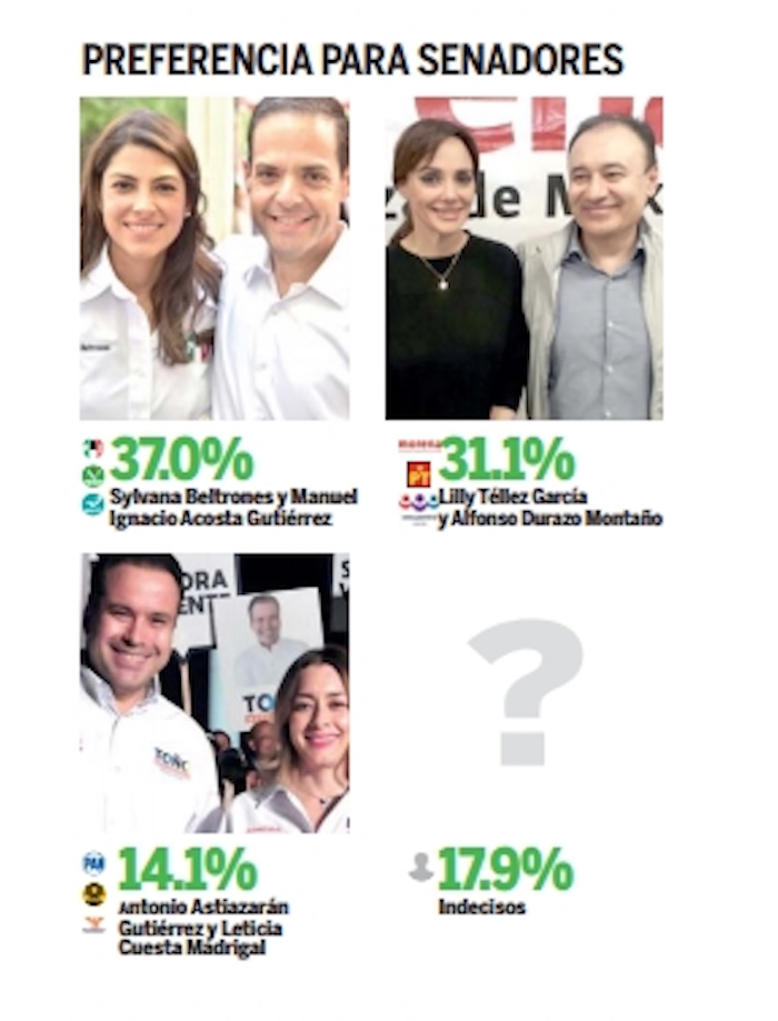 Consolidan ventaja rumbo al Senado Sylvana y Maloro Consolidan ventaja rumbo al Senado Sylvana y Maloro
