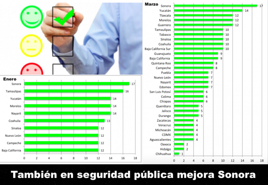 Sonora, bien calificado