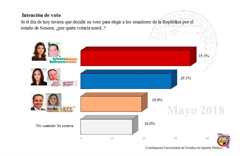 Mantienen preferencia Sylvana y Maloro