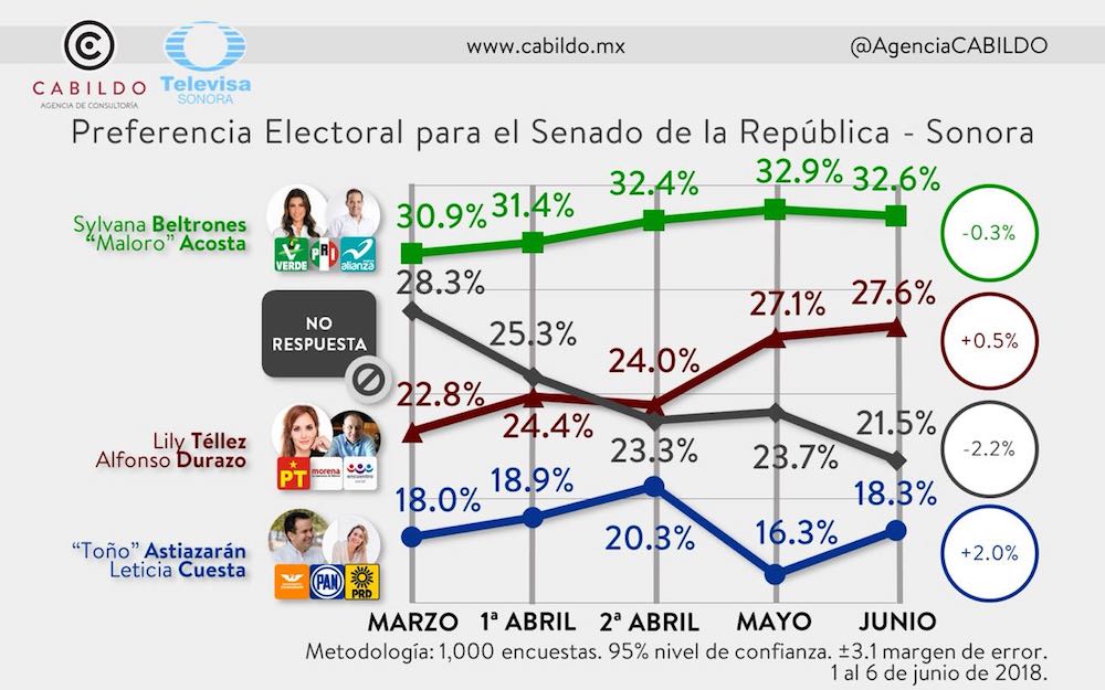 Confirma encuesta de Televisa ventaja electoral de Sylvana y Maloro Confirma encuesta de Televisa ventaja electoral de Sylvana y Maloro