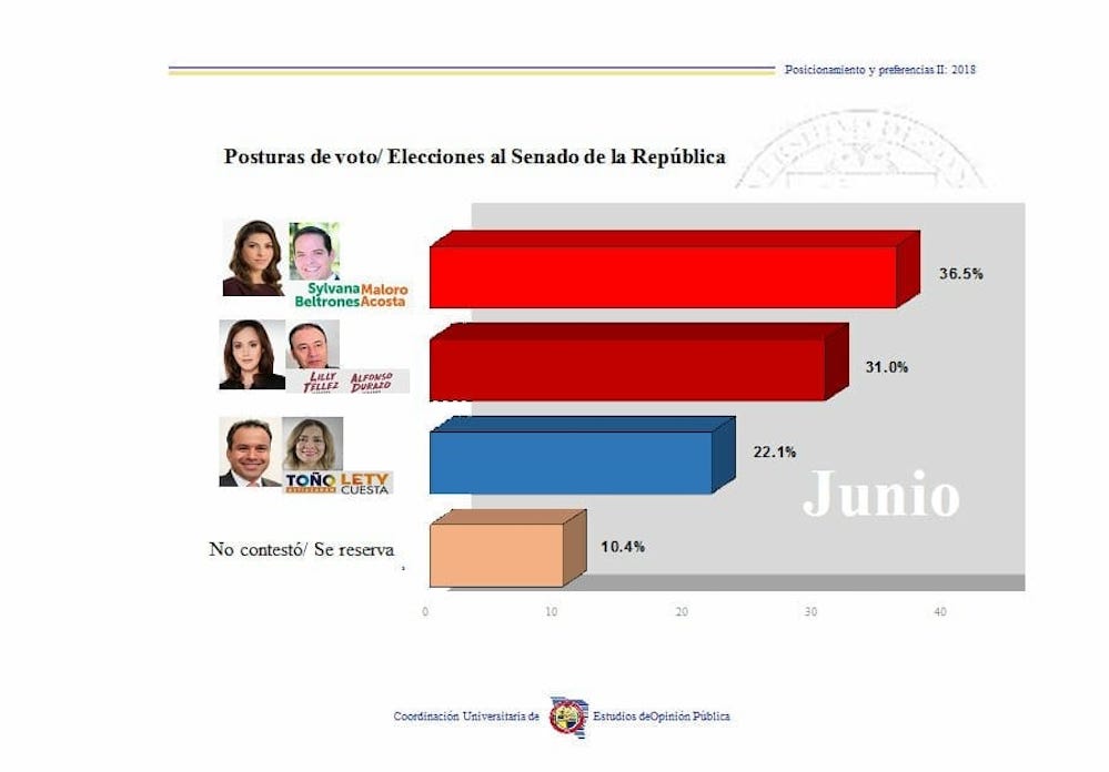 Confirma encuesta de CUEOP – Unison liderato de Sylvana y Maloro rumbo al Senado