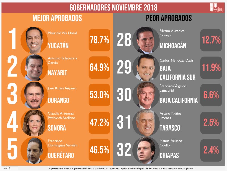 Mantiene Pavlovich cuarto puesto nacional