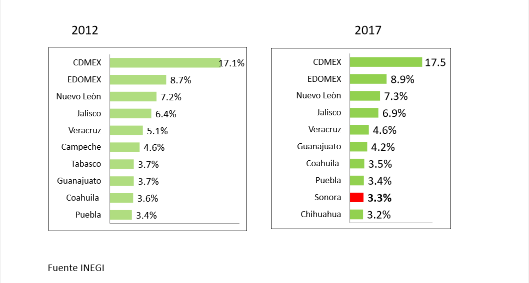 Sonora dentro de los 10 estados que más aportan al PIB Nacional Sonora dentro de los 10 estados que más aportan al PIB Nacional