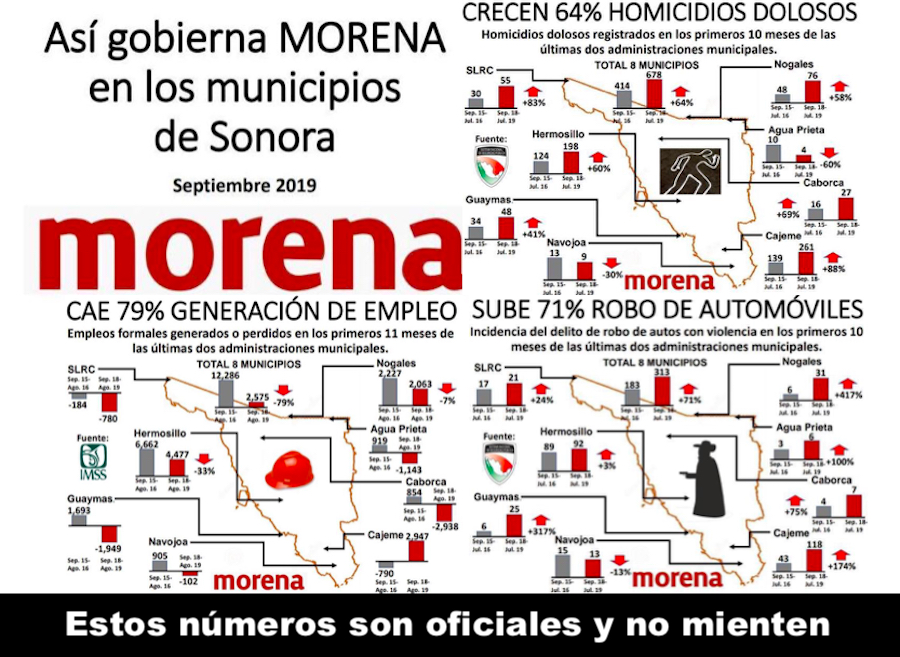 Falla MORENA en Sonora