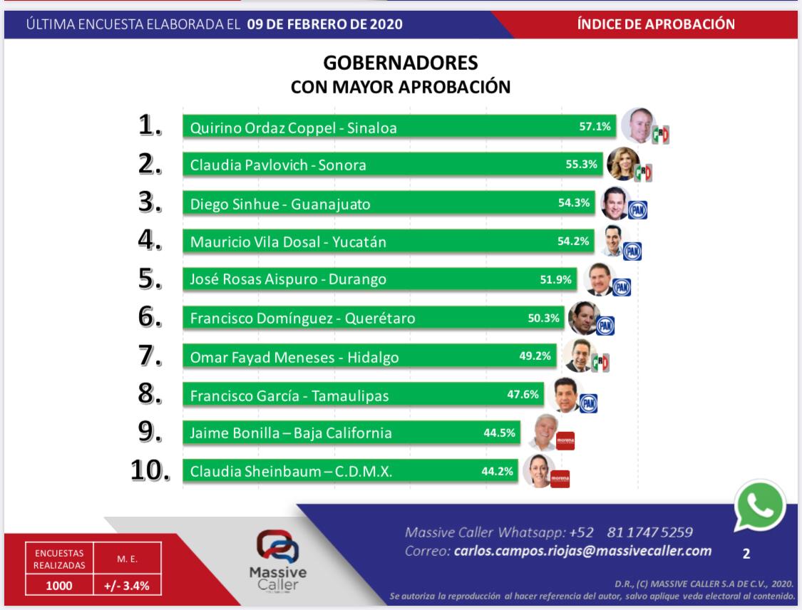 Claudia Pavlovich entre los Gobernadores con mayor índice de aprobación y confianza