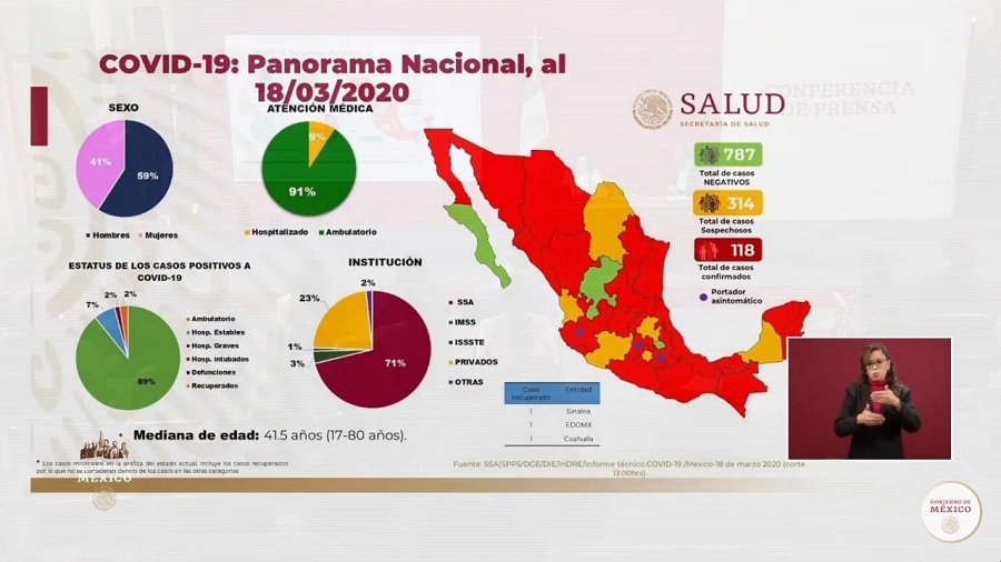Al día de hoy suman 118 casos de coronavirus en México Al día de hoy suman 118 casos de coronavirus en México