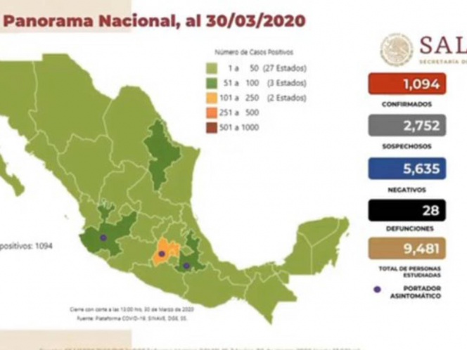 Llegan a 1,094 los casos positivos de Covid-19 en México